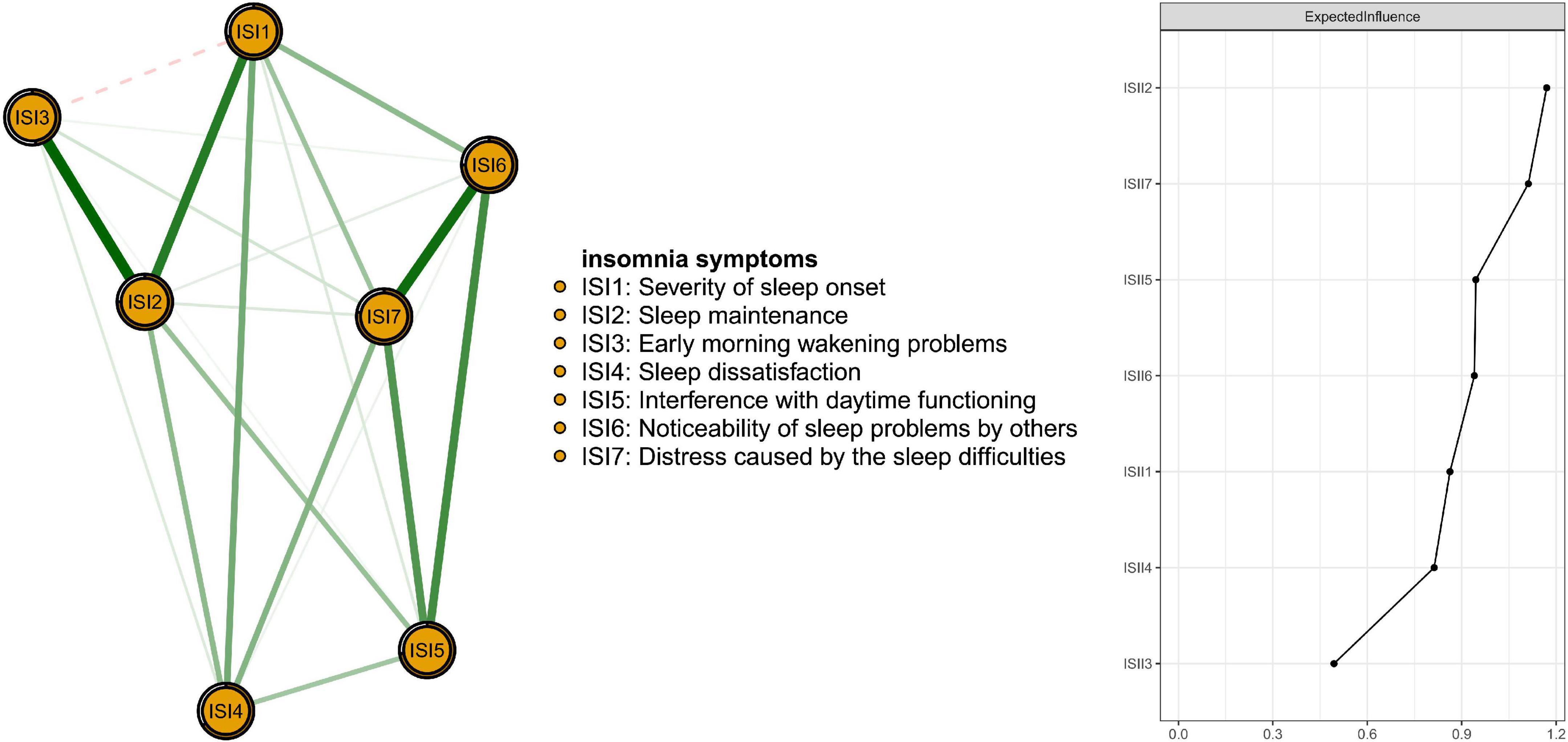 Prevalence of insomnia and its association with quality of life among Macau residents shortly after the summer 2022 COVID-19 outbreak: A network analysis perspective